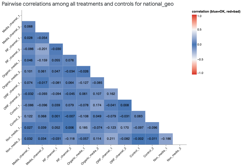 Correlation heatmap
