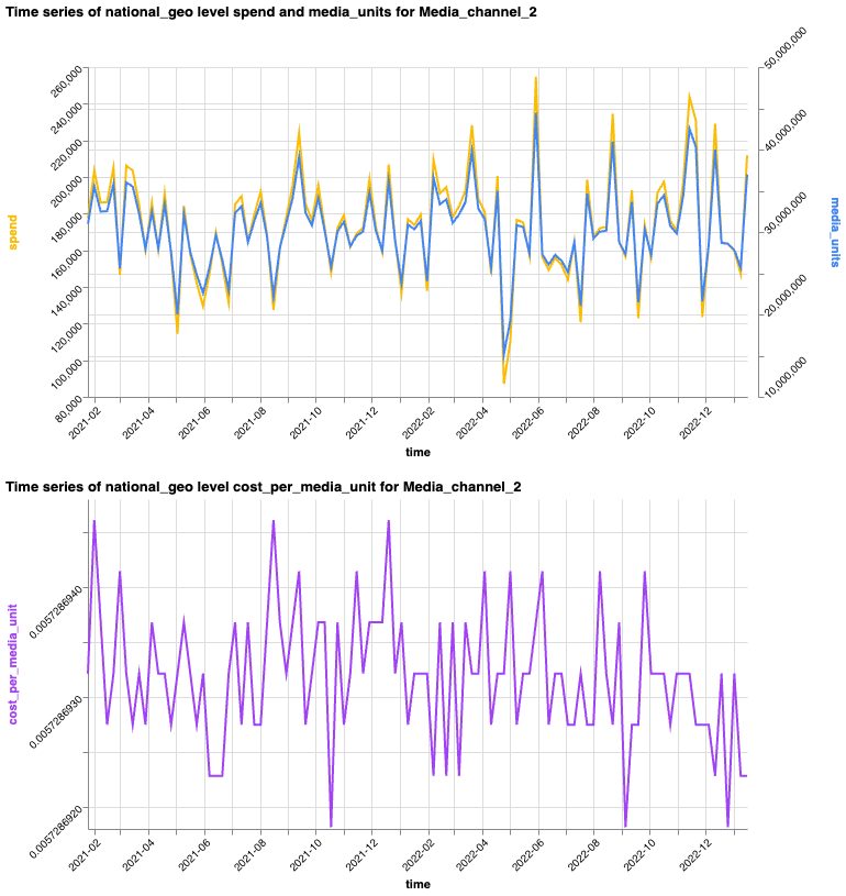 Time series of spend, media units and cost per media
unit