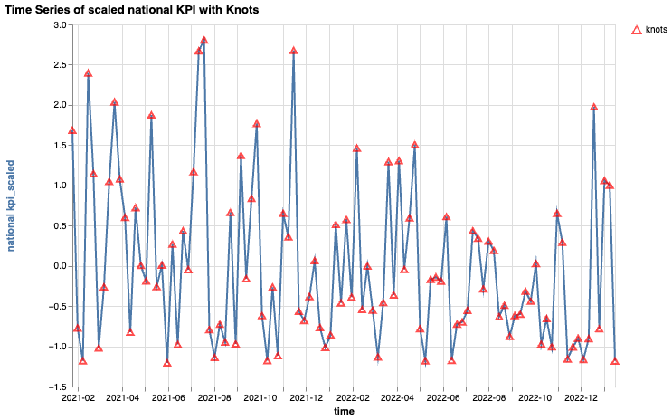包含结的 KPI 时序图