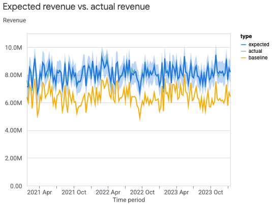 Graphique comparant les revenus attendus et réels