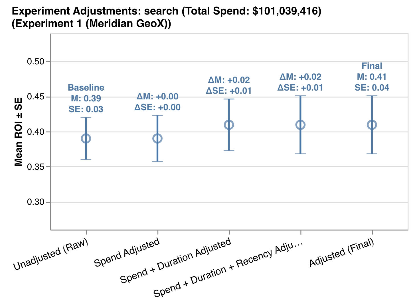 Experiment adjustments plot