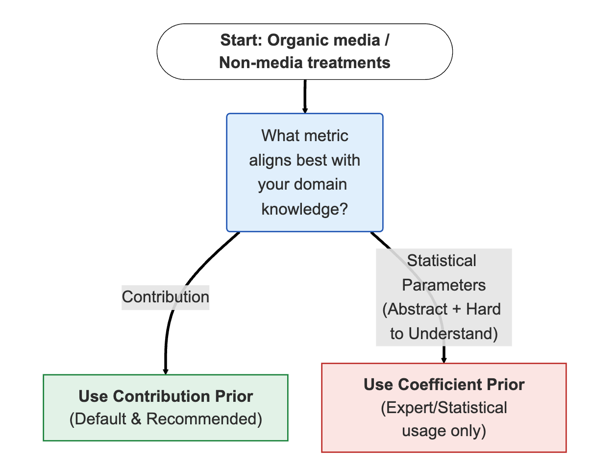 Diagrama de flujo que detalla las consideraciones para elegir el tipo de distribución a priori adecuado para los medios orgánicos y los NMT