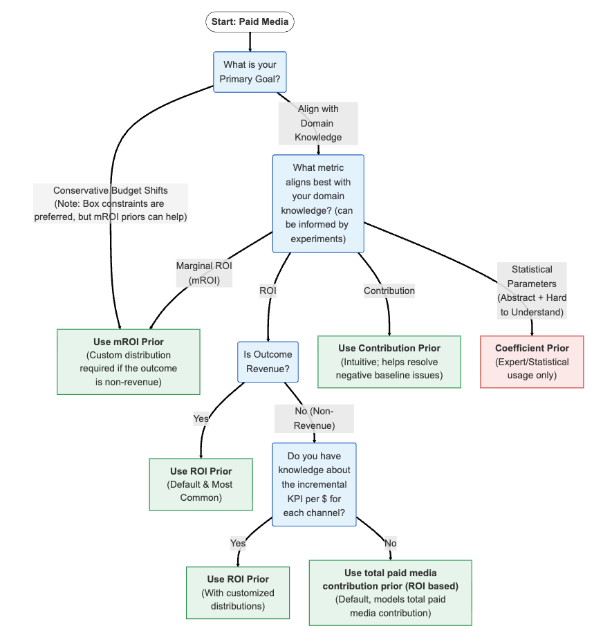 Flussdiagramm mit Details zur Auswahl des richtigen Prior-Typs für bezahlte Media