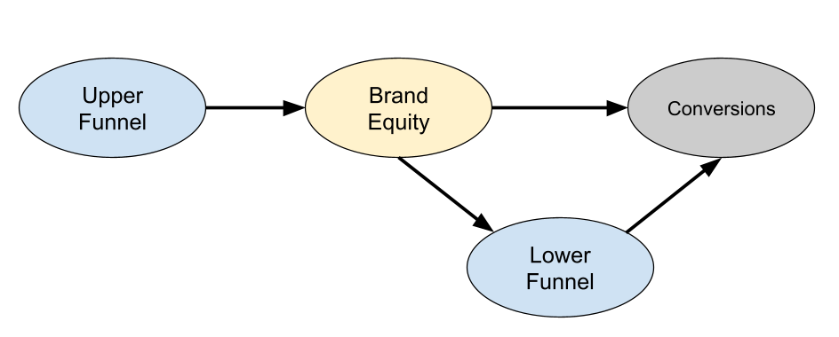 Ilustración conceptual del marketing de embudo completo