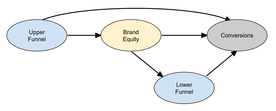 Imagem ilustrativa do marketing de funil completo