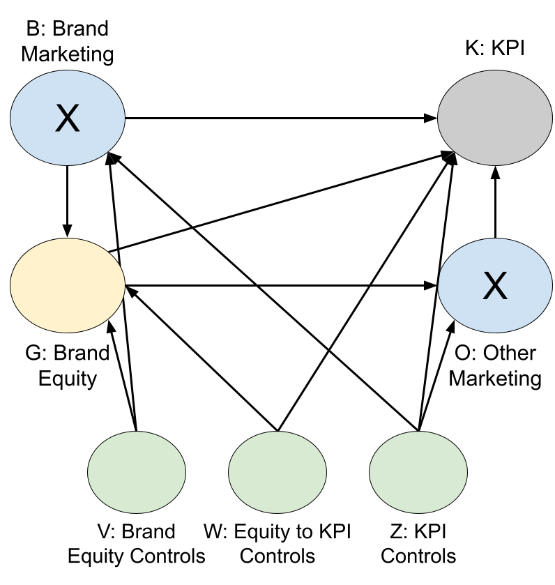 DAG causal de embudo completo (truncado)