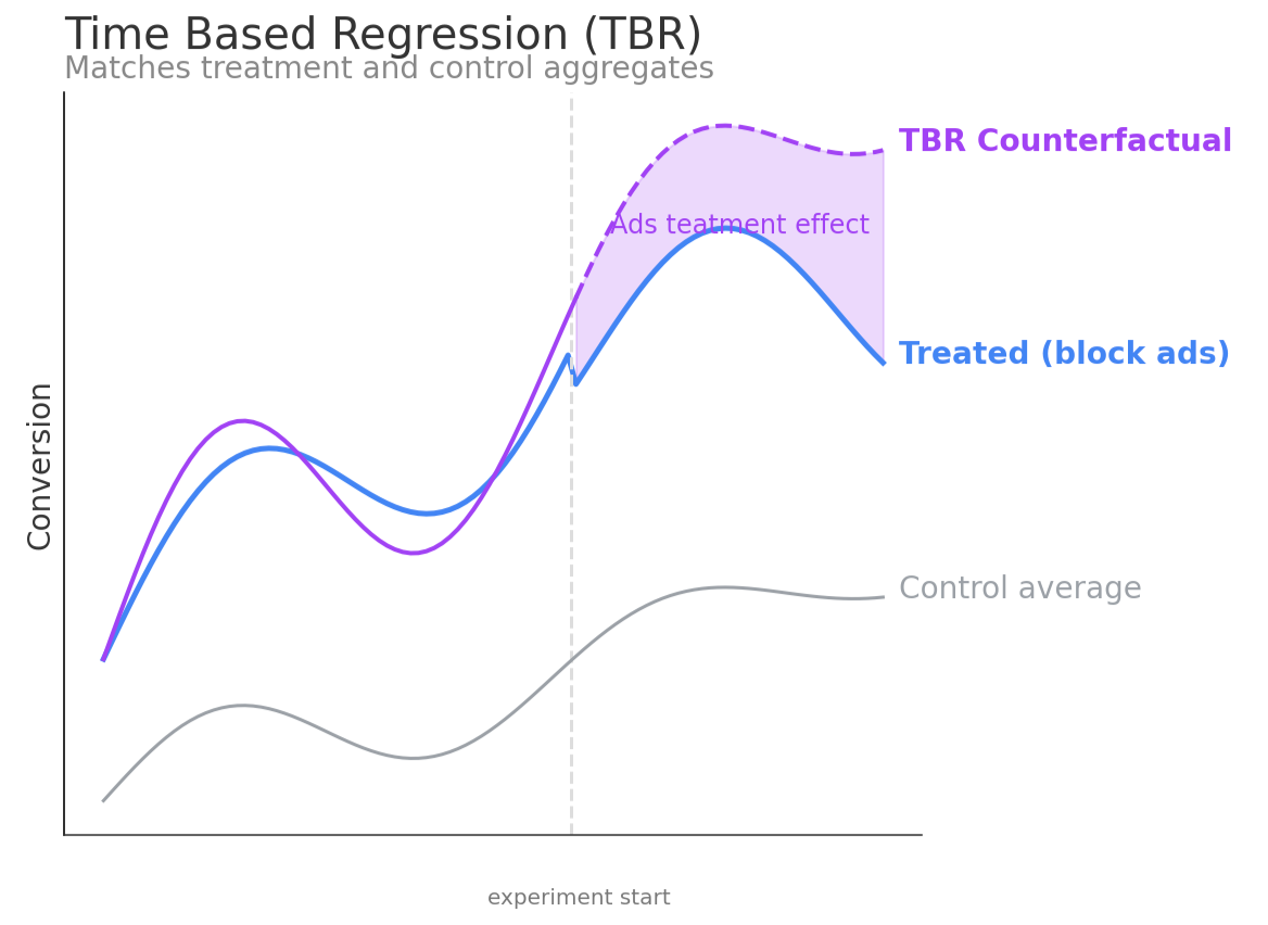 A line graph demonstrating the time-based regression methodology.