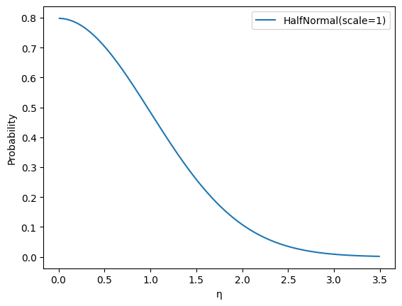 Densidad de probabilidad para la distribución seminormal con scale=1