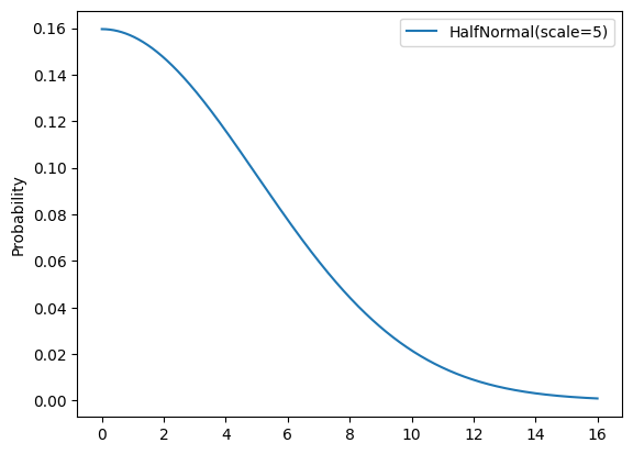 Densidad de probabilidad para la distribución seminormal con scale=5