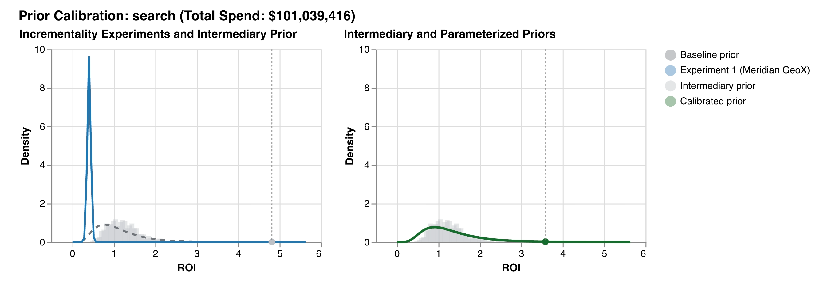 Intermediary and parameterized prior plot