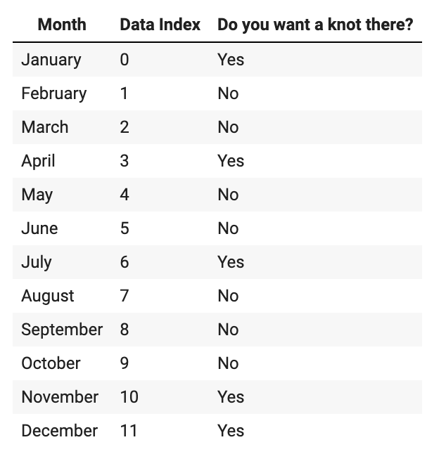 Setting knots by month