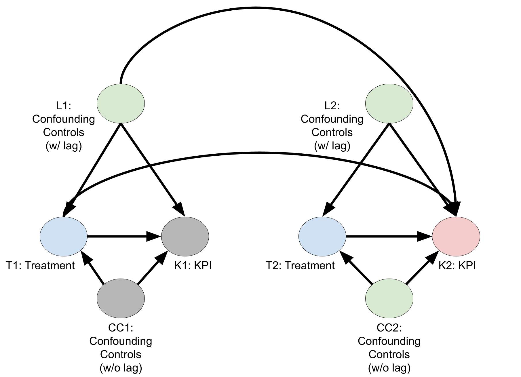Se necesitan variables de control rezagadas