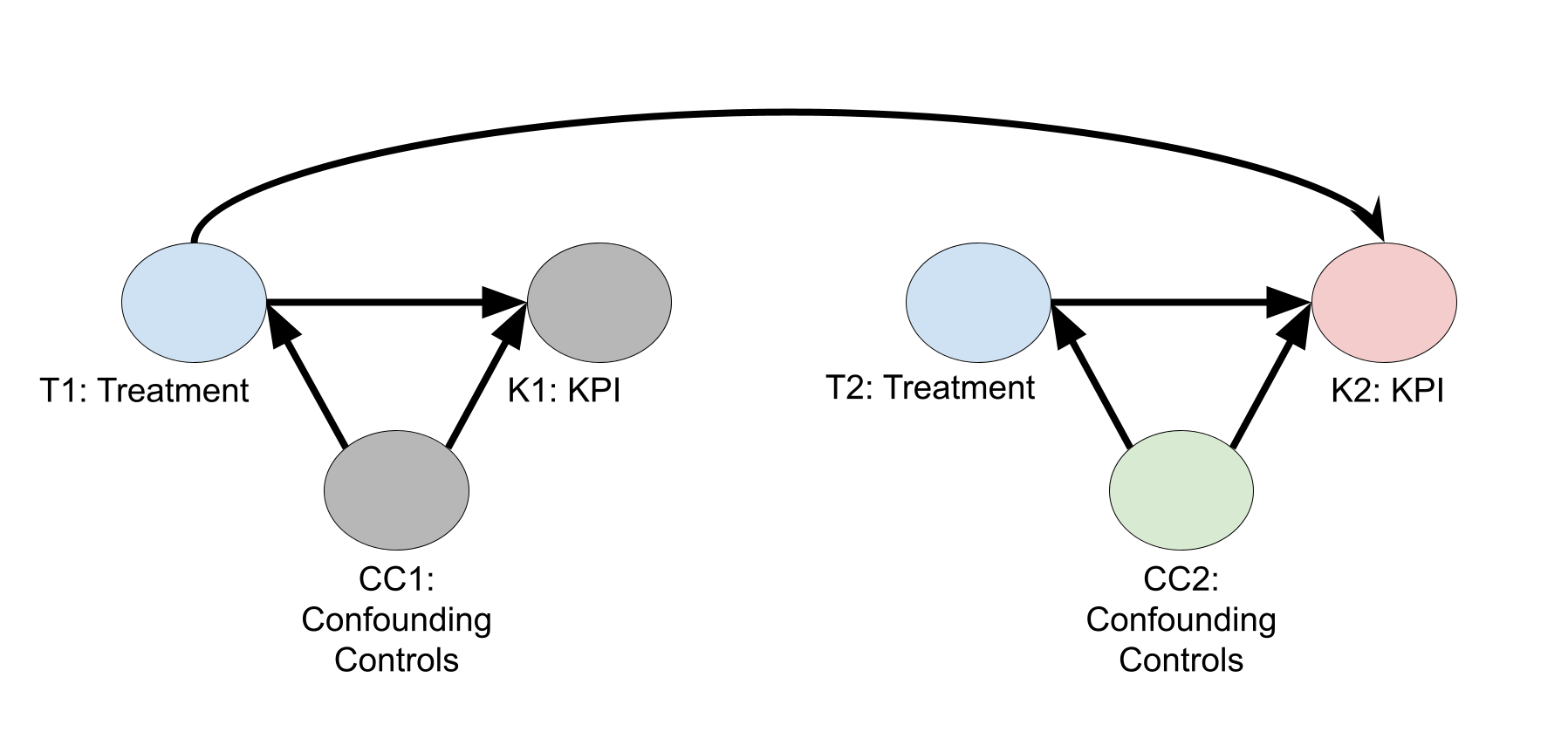 Controles de atraso não necessários