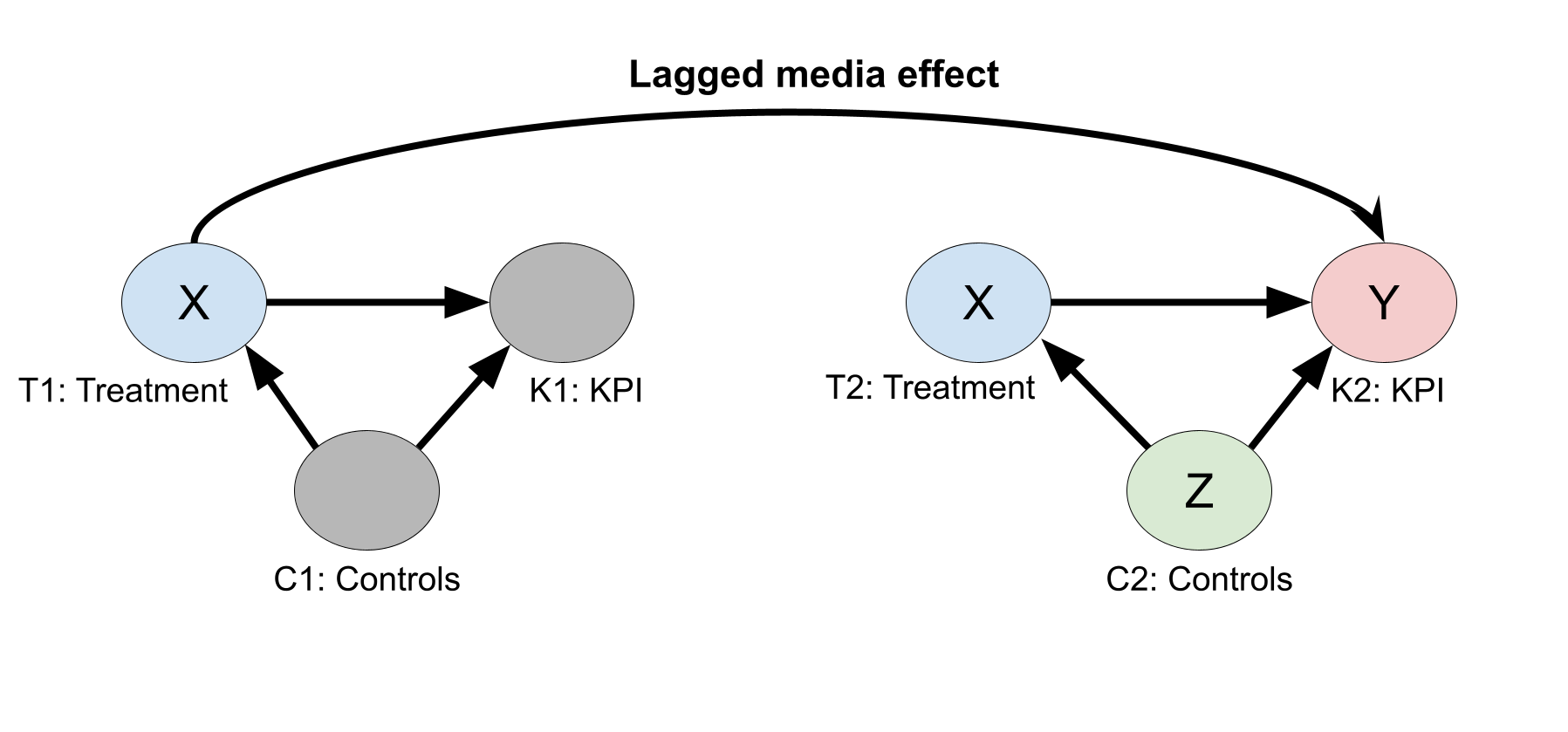 Effet du traitement différé