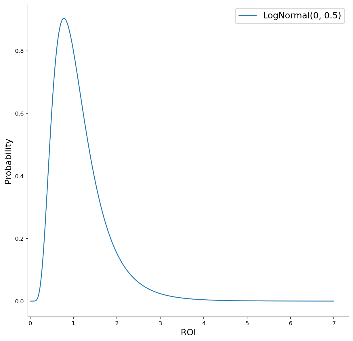 Densité de probabilité pour la distribution log-normale du ROIm