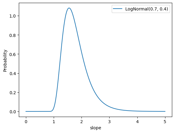 Densidade de probabilidade para uma distribuição log-normal
