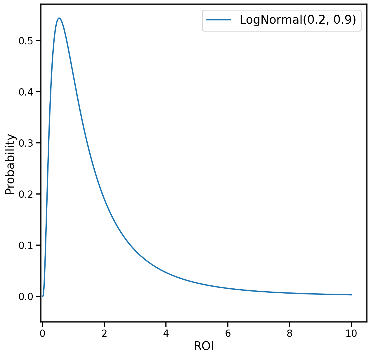 Densidade de probabilidade para a distribuição log-normal