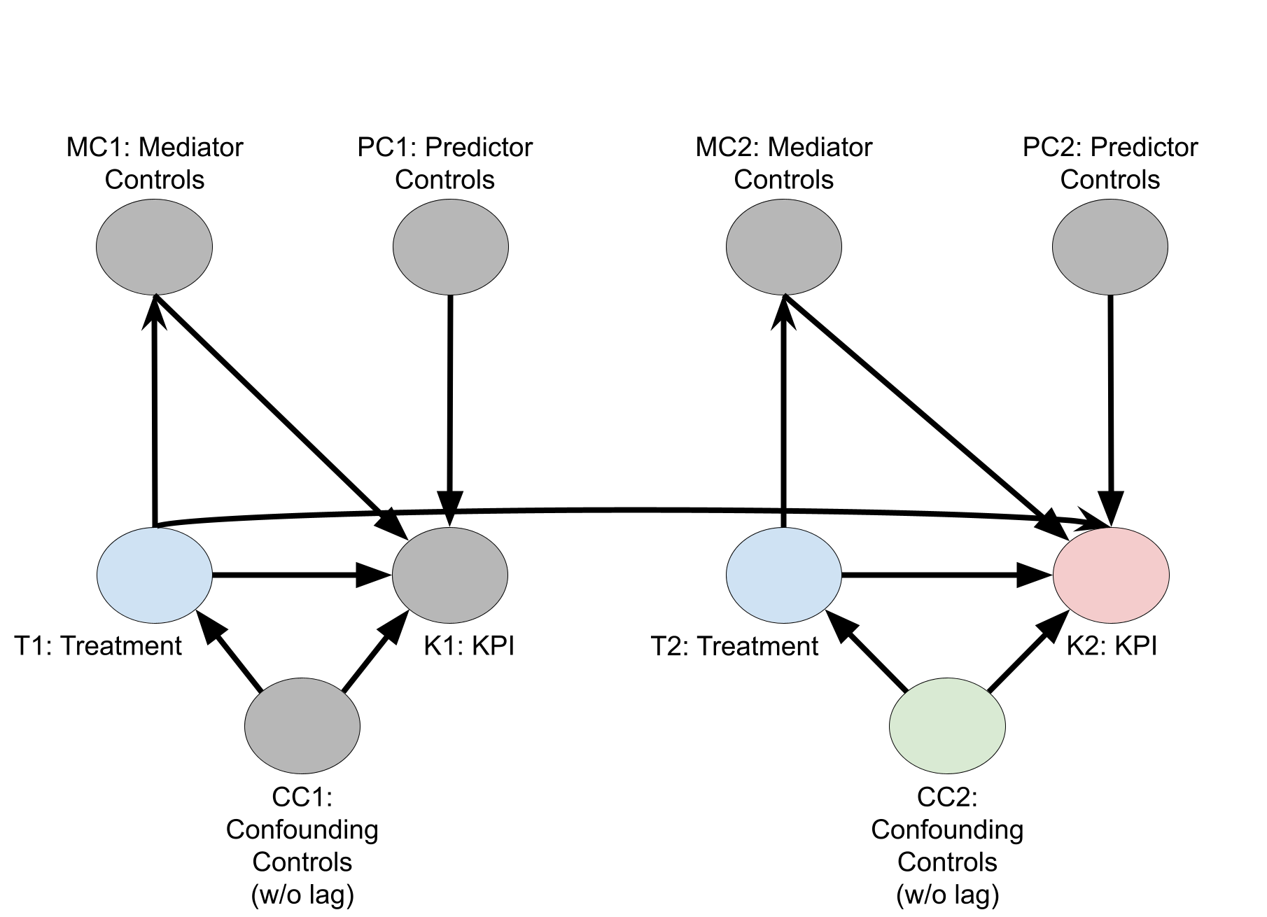 Effet causal des traitements sur le KPI dans le DAG