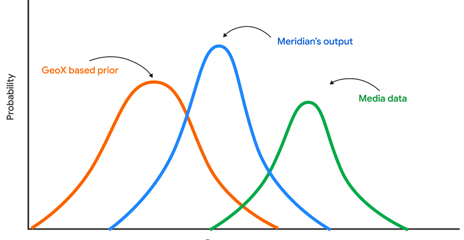 Meridian | Google for Developers