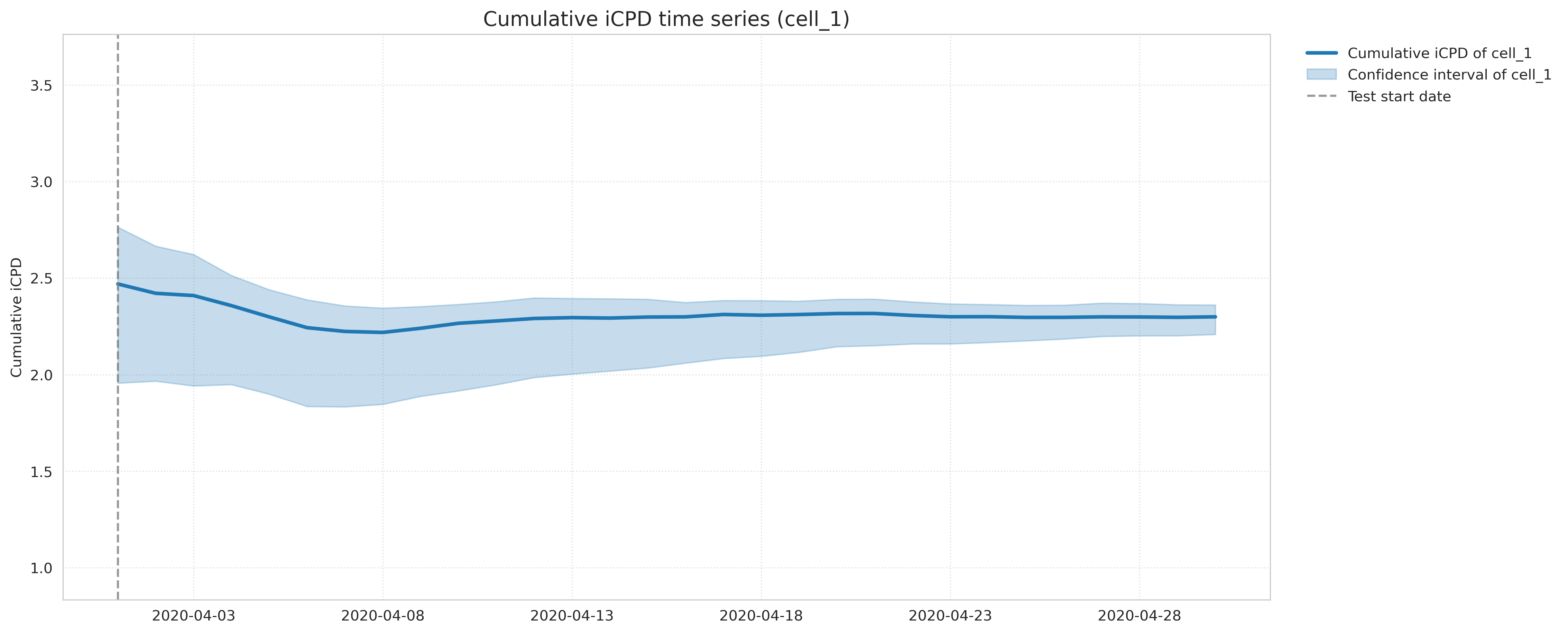 Cumulative ICPD time series for treatment cells in GeoX experiments