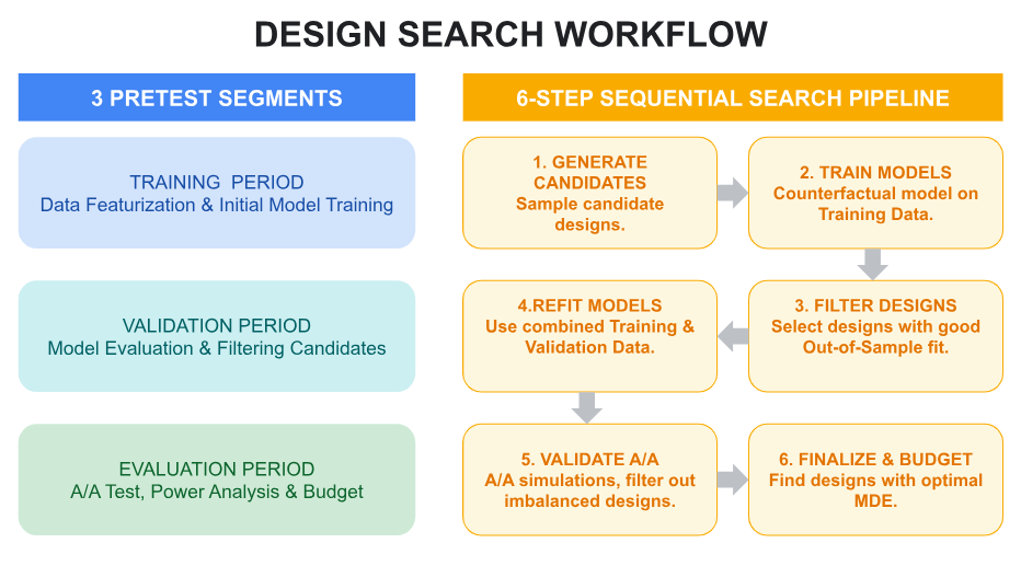 Um gráfico do fluxo de trabalho de pesquisa de design.