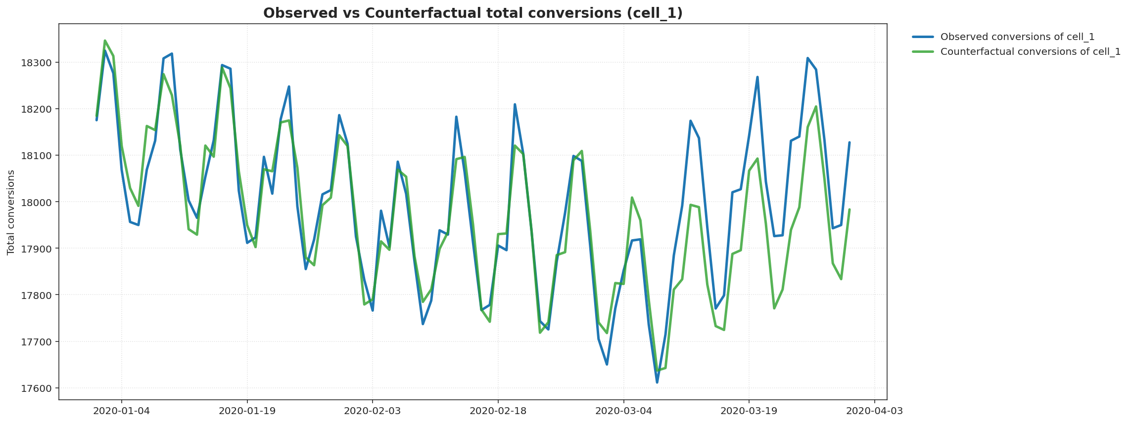 Example of observed versus. counterfactual total conversions data