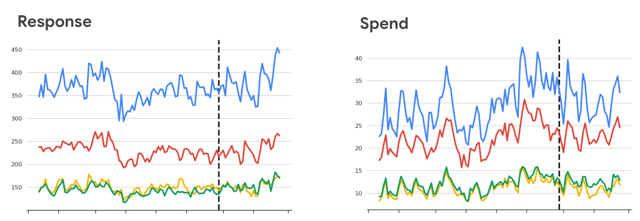 An example showing a visual representation of Meridian GeoX response and spend data using graphs