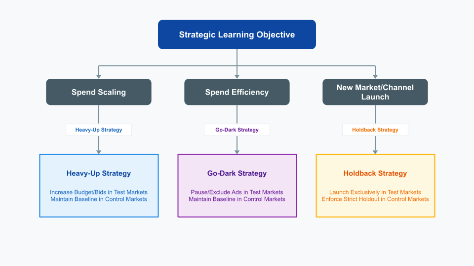 Example of strategic learning objective and strategies for geo experiment campaigns