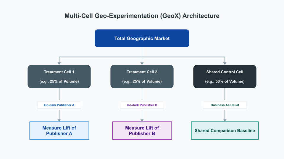 Exemplo de configurações de segmentação GeoX de várias células com segmentação específica de célula