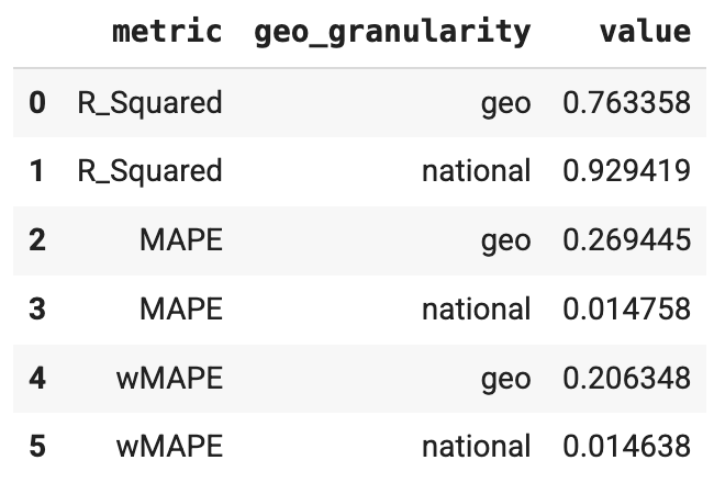 Resultado de las métricas