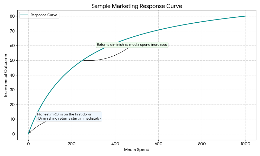 Curva de respuesta de marketing que muestra retornos decrecientes