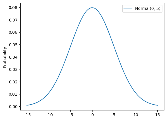 Densidade de probabilidade para a distribuição normal com média=0 e escala=5