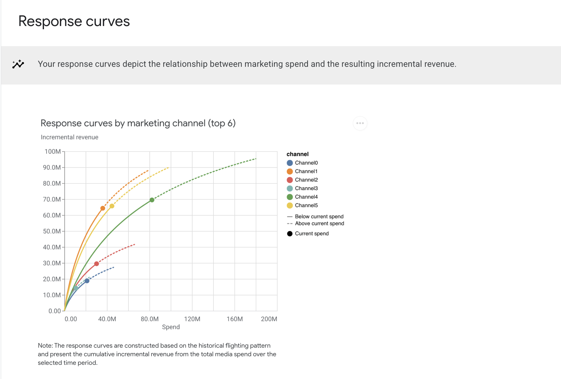 Graphiques d'analyse optimale