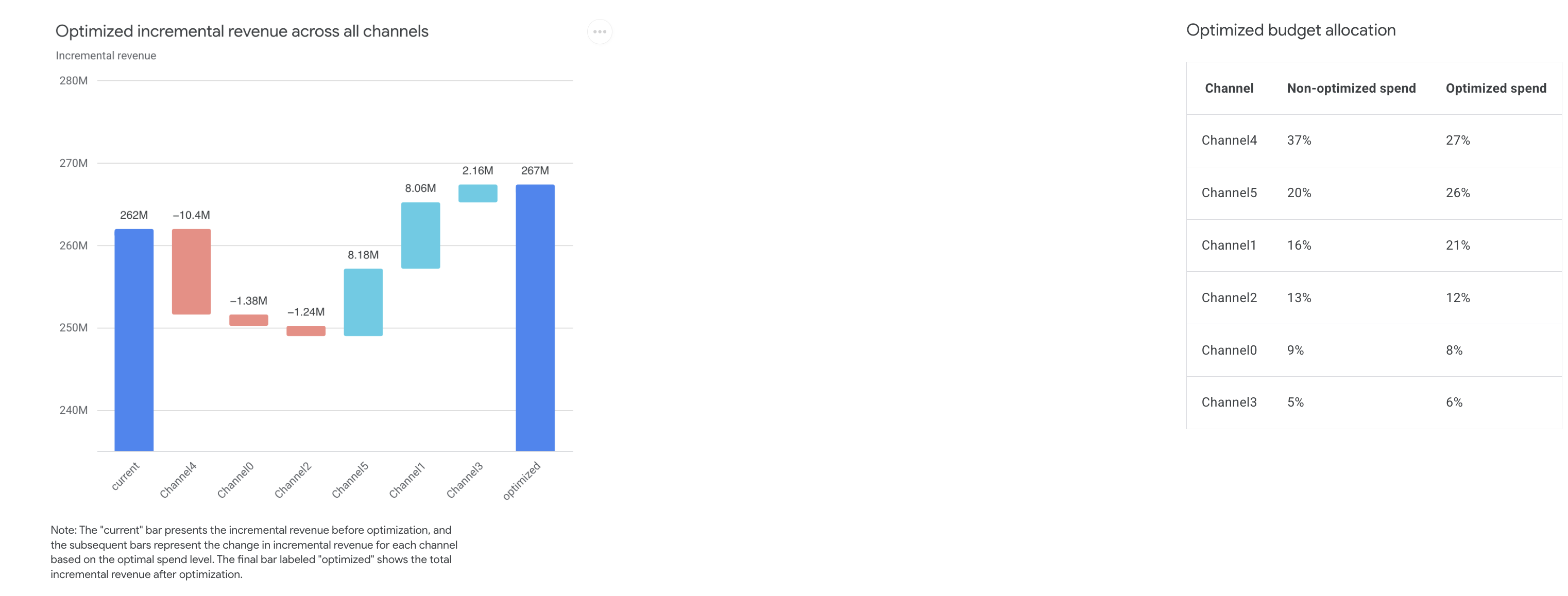 すべてのチャネルで最適化された KPI