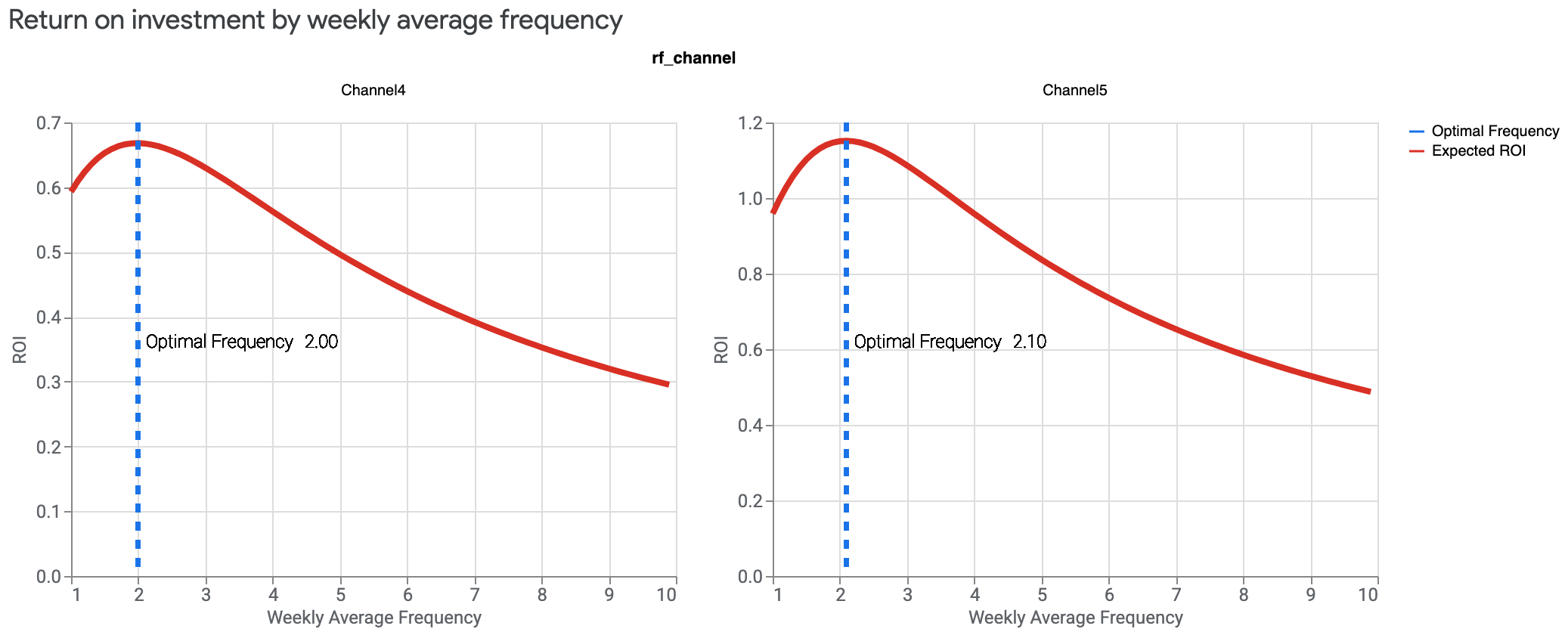 Graphiques sur la fréquence optimisée