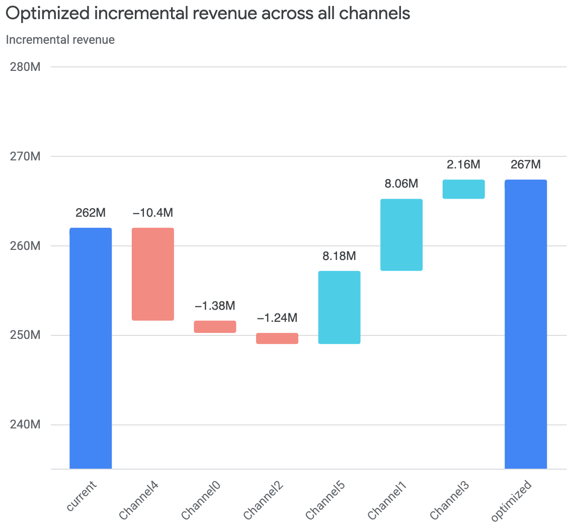 Optimized incremental revenue chart
