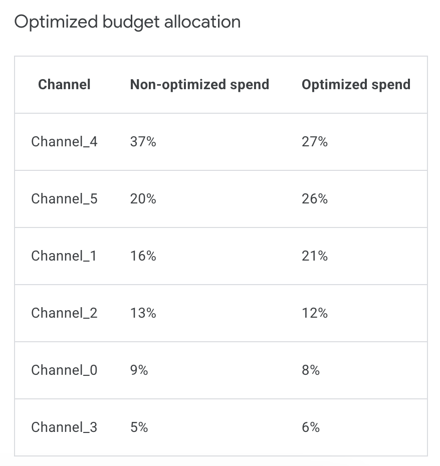 Tabelle für optimierte Budgetzuweisung