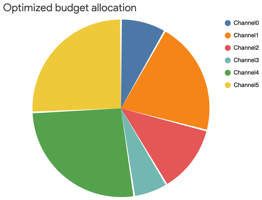 Graphique à secteurs de la répartition optimisée du budget