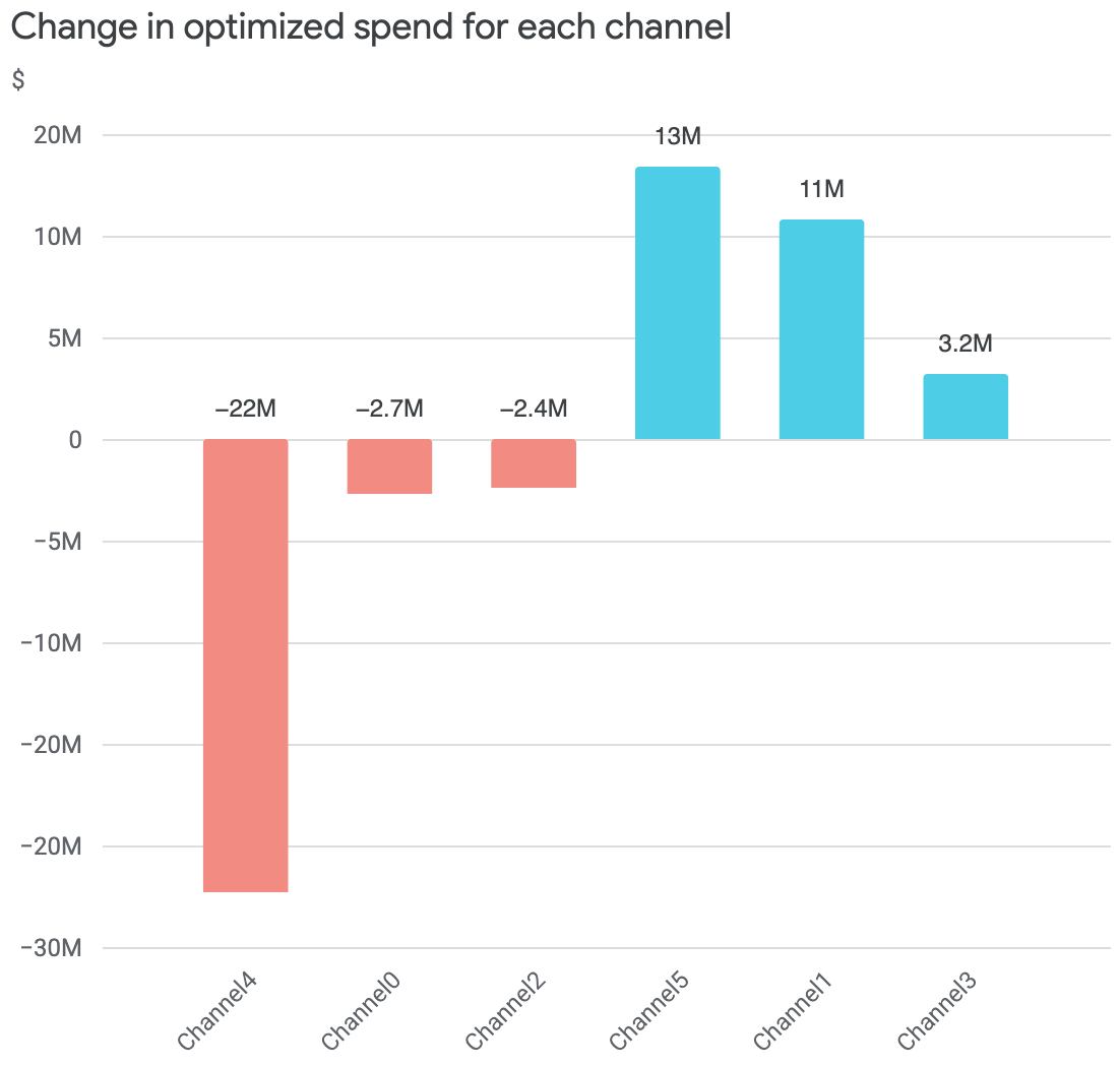 Optimized spend for each channel chart