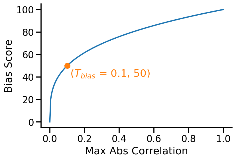 Power function for potential bias score.
