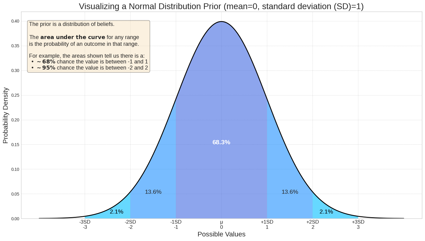 Curva de distribución normal que muestra intervalos de confianza de un 68%, un 95% y un 99.7% para una distribución a priori.
