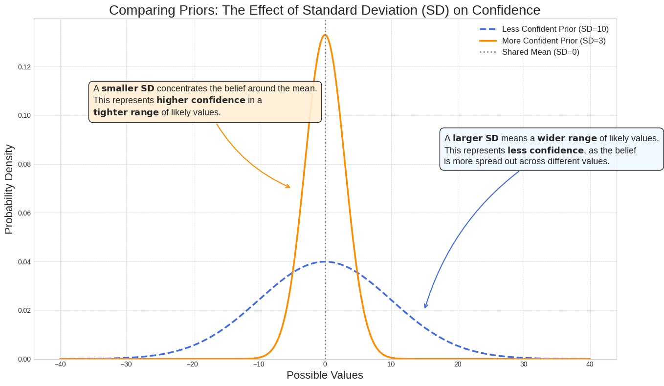 Comparaison de deux distributions a priori : un a priori offrant un niveau de confiance élevé avec un petit sigma par rapport à un a priori offrant un faible niveau de confiance avec un grand sigma.