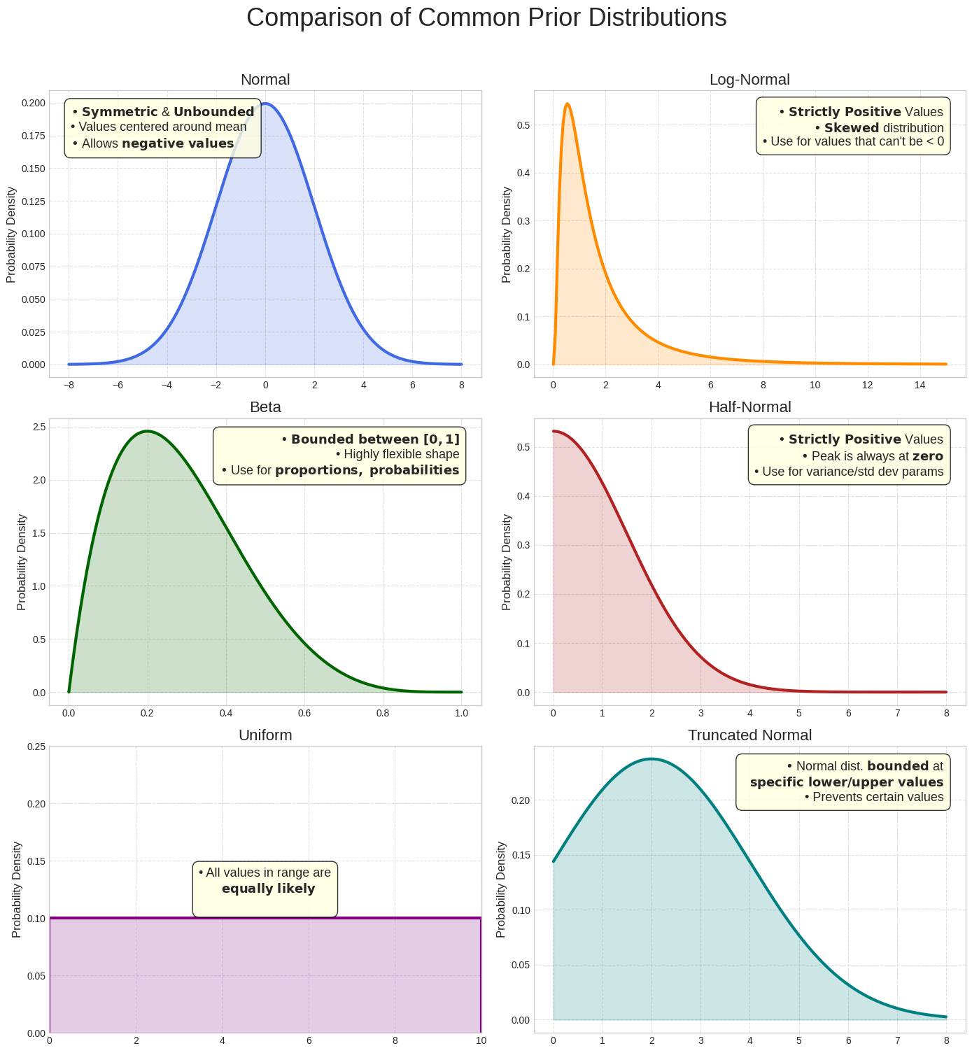 Galería de distribuciones de probabilidad comunes, incluidas la normal, la normal logarítmica, la beta, la seminormal, la uniforme y la normal truncada.