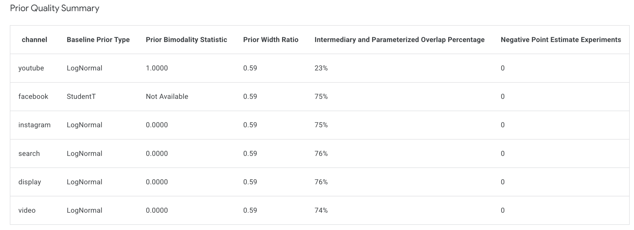 Tabla de resumen de la calidad de distribución a priori