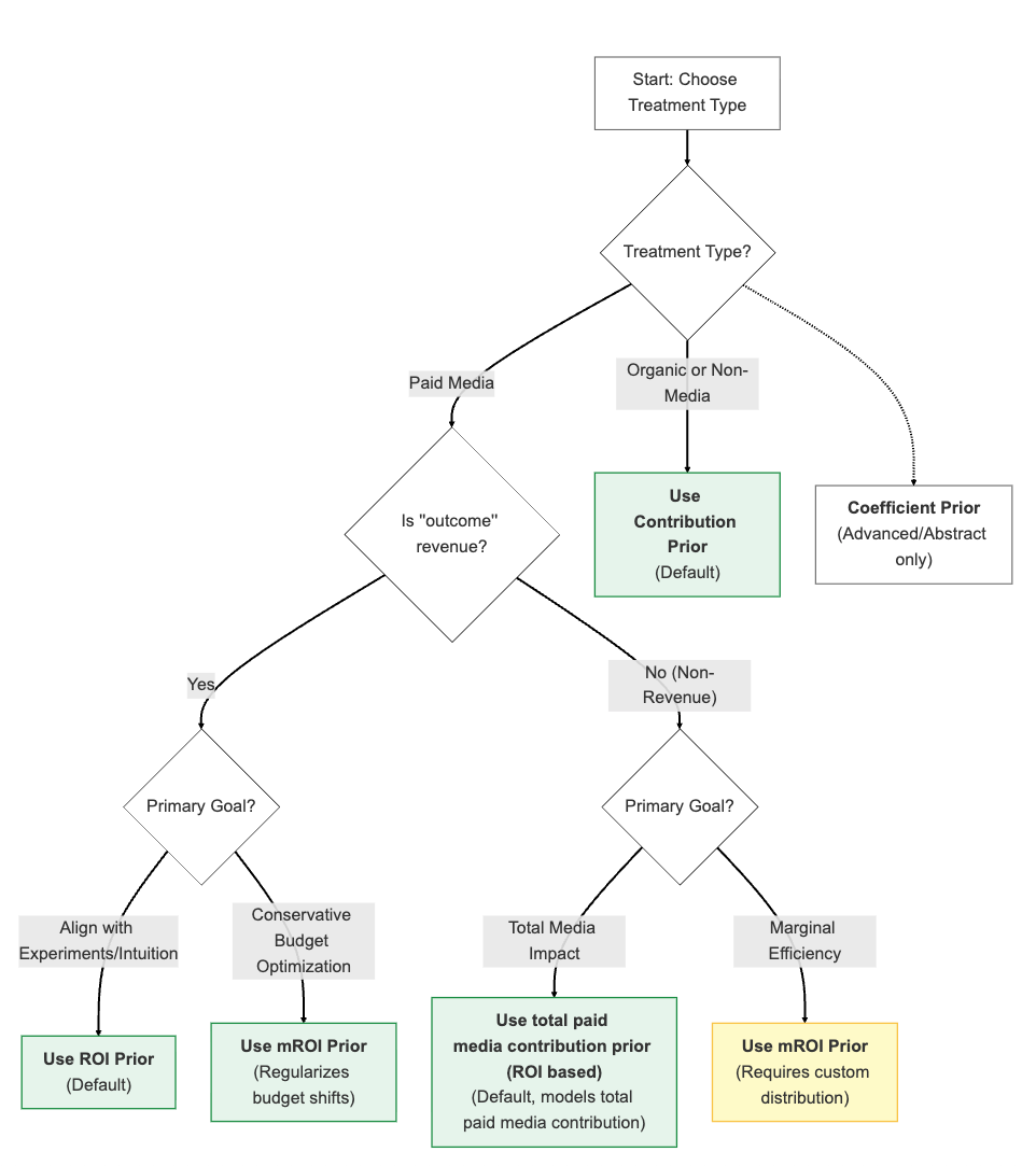 Flowchart detailing considerations for choosing the right prior type given a certain treatment