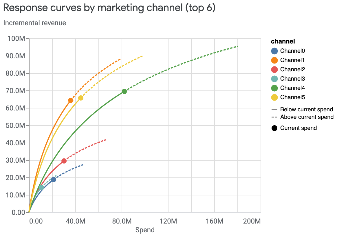 Response curves in plotted
together
