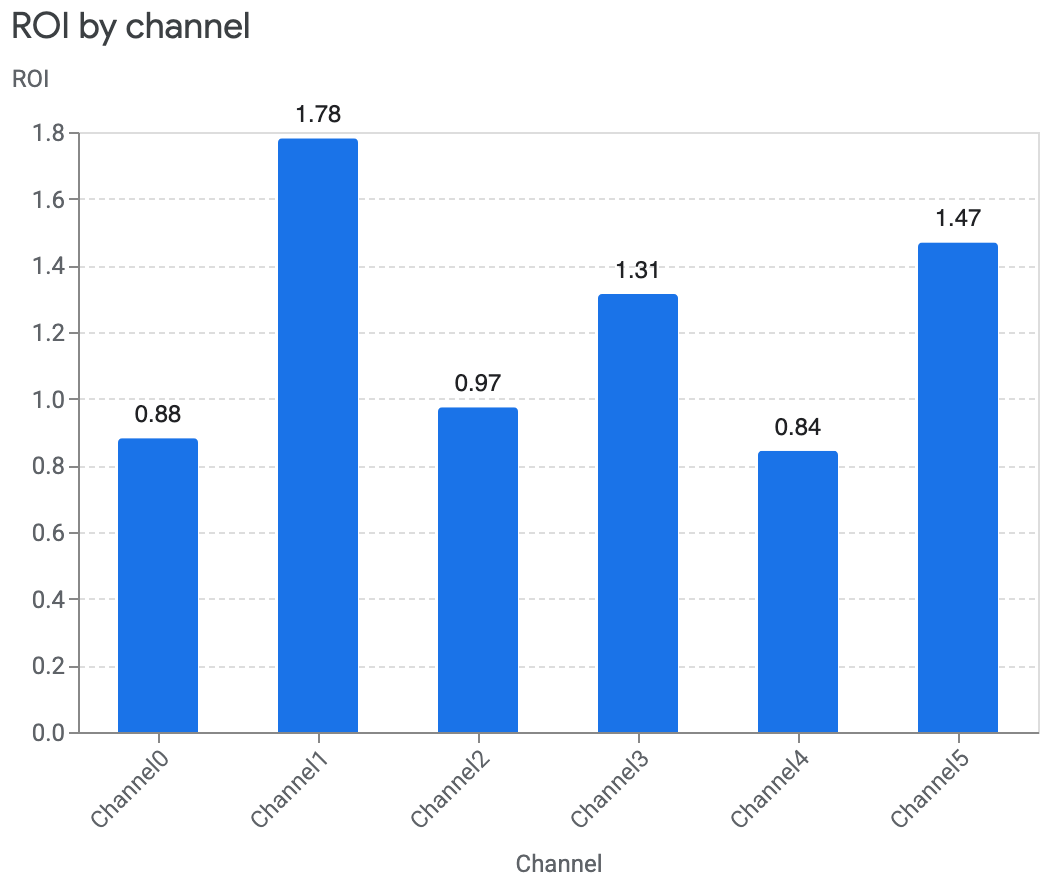 Gráfico del ROI por canal sin un intervalo creíble