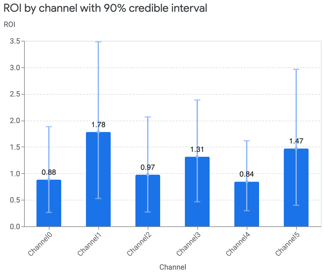 ROI by channel bar chart
