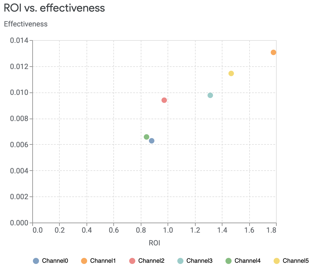 Graphique "ROI vs efficacité" avec des cercles de même taille