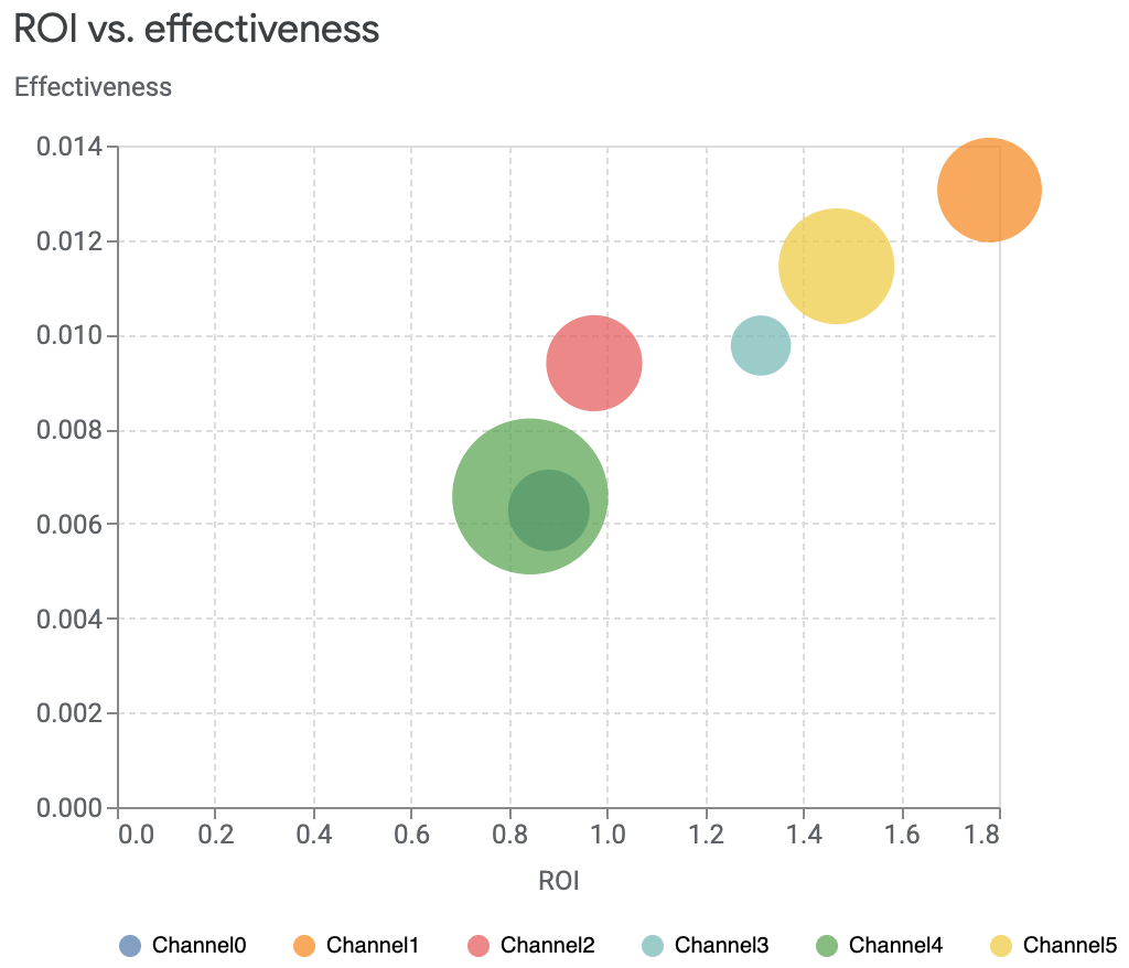 Gráfico de ROI x eficácia com círculos de tamanhos diferentes